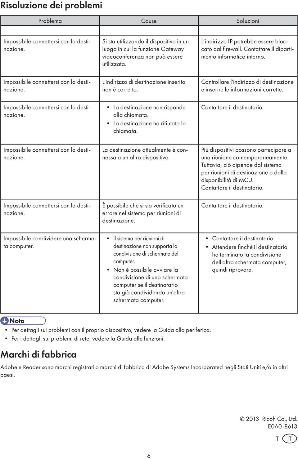 Controllare l'indirizzo di destinazione e inserire le informazioni corrette. La destinazione non risponde alla chiamata. La destinazione ha rifiutato la chiamata. Contattare il destinatario.