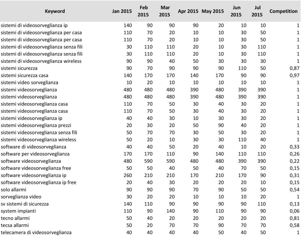 sistemi sicurezza 90 70 90 90 90 110 50 0,87 sistemi sicurezza casa 140 170 170 140 170 90 90 0,97 sistemi video sorveglianza 10 20 10 10 10 10 10 1 sistemi videosorveglianza 480 480 480 390 480 390