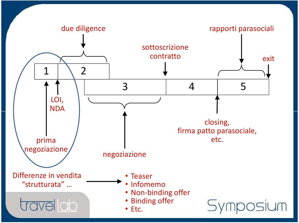 negoziazione closing, firma pattoparasociale, etc.