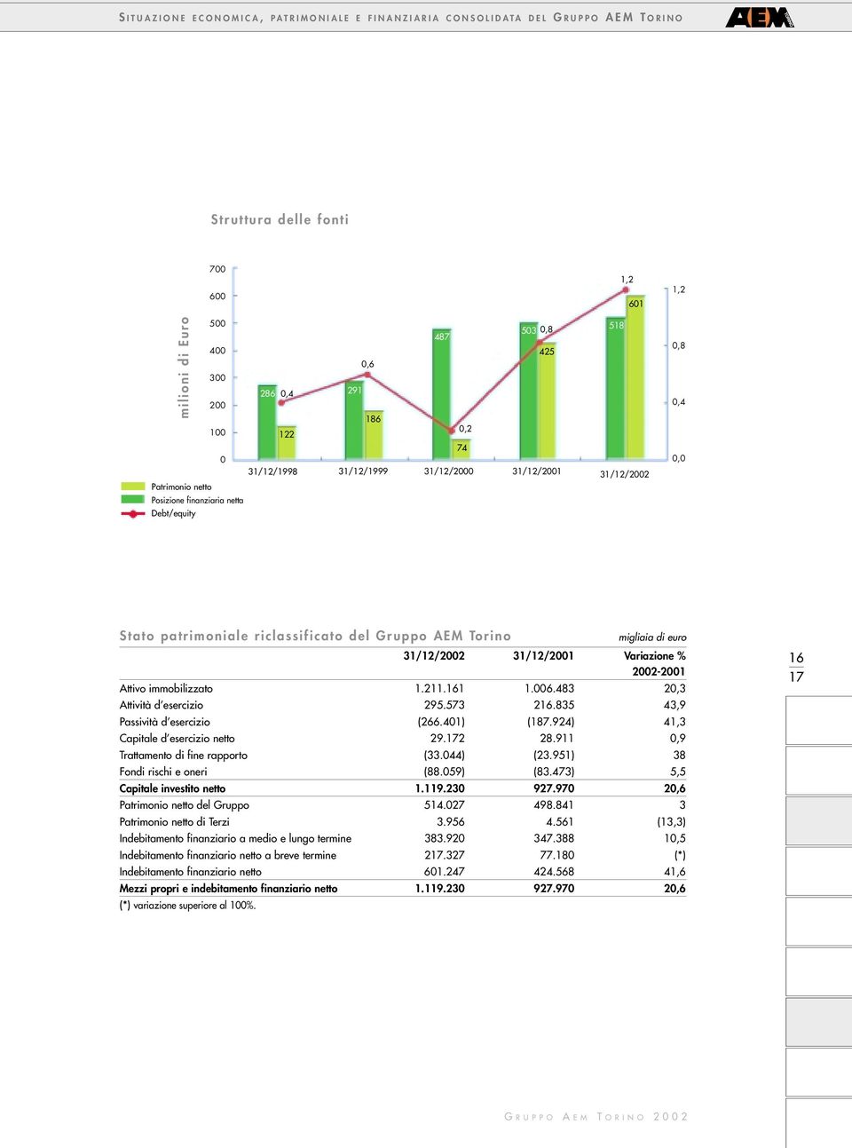 31/12/2002 31/12/2001 Variazione % 2002-2001 Attivo immobilizzato 1.211.161 1.006.483 20,3 Attività d esercizio 295.573 216.835 43,9 Passività d esercizio (266.401) (187.