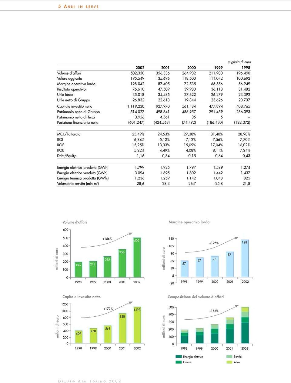 737 Capitale investito netto 1.119.230 927.970 561.484 477.894 408.765 Patrimonio netto di Gruppo 514.027 498.841 486.957 291.459 286.393 Patrimonio netto di Terzi 3.956 4.