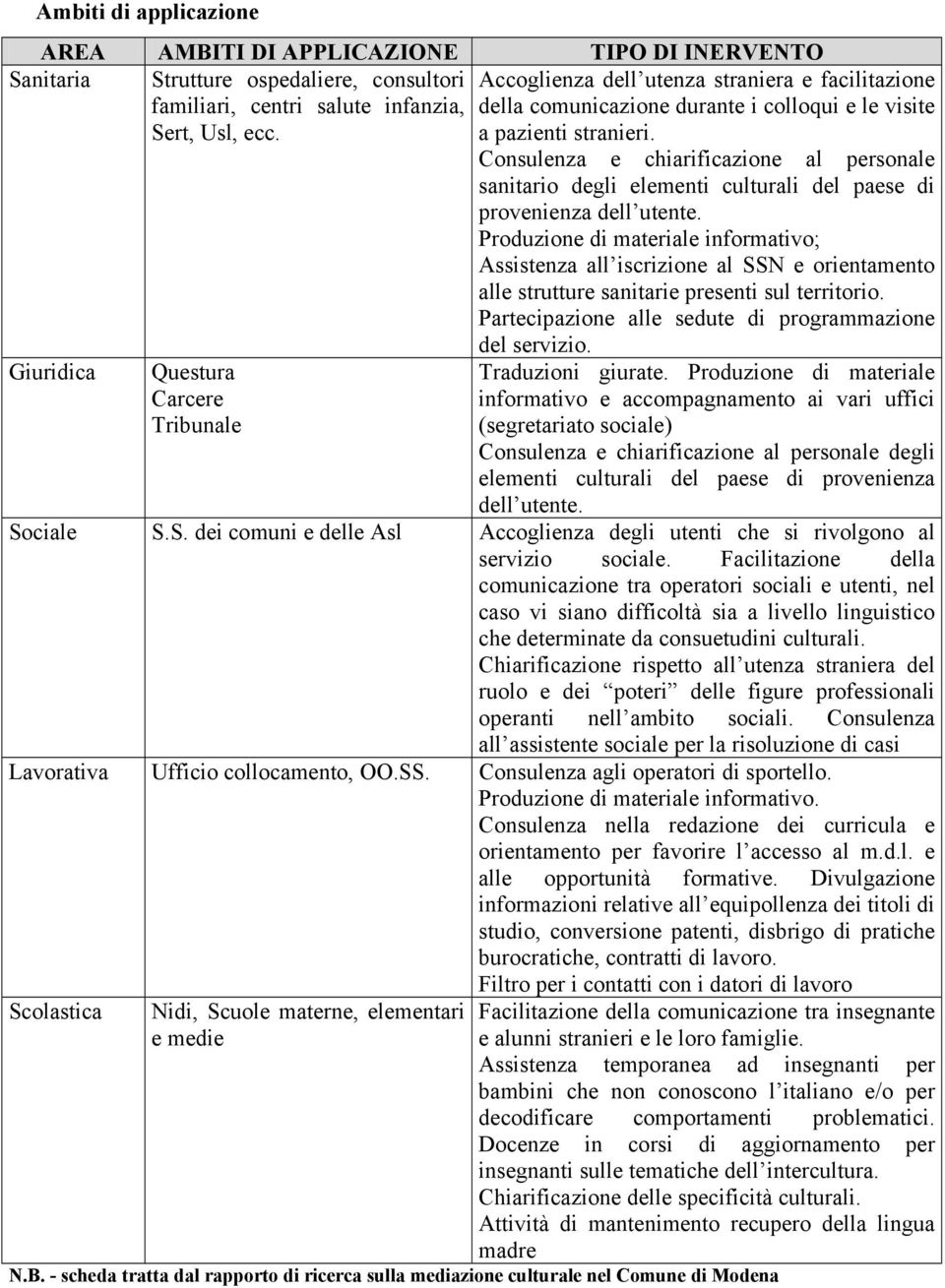 Consulenza e chiarificazione al personale sanitario degli elementi culturali del paese di provenienza dell utente.