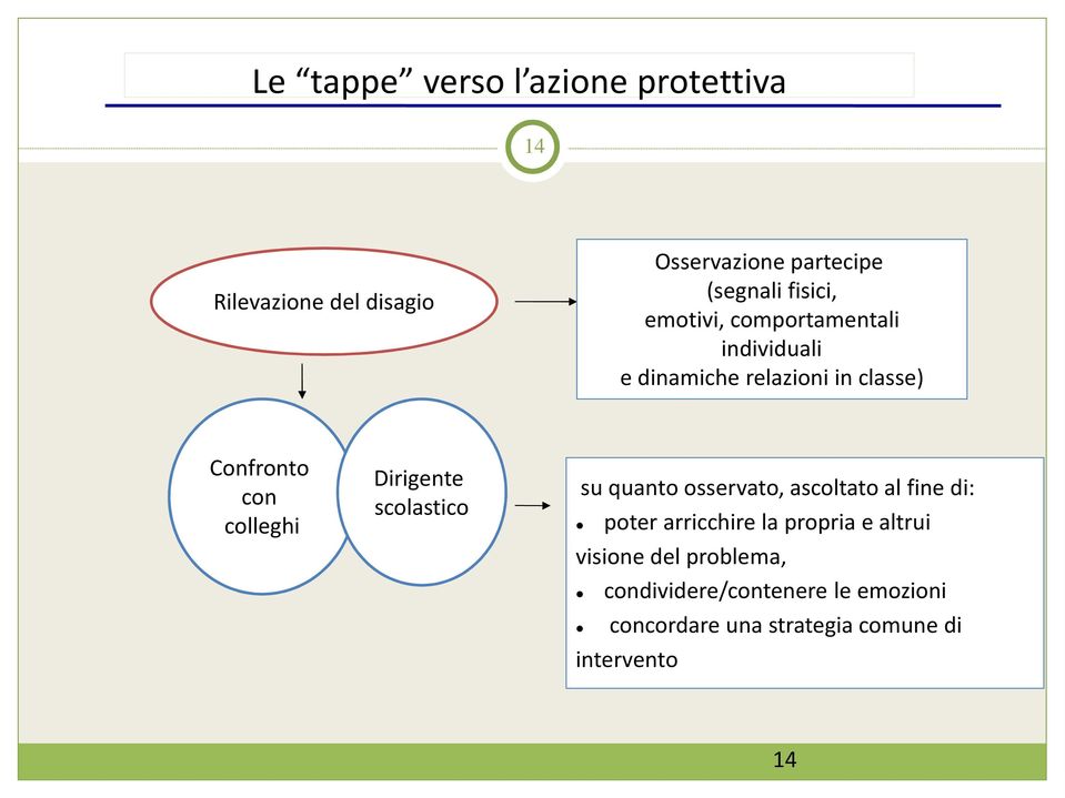 colleghi Dirigente scolastico su quanto osservato, ascoltato al fine di: poter arricchire la