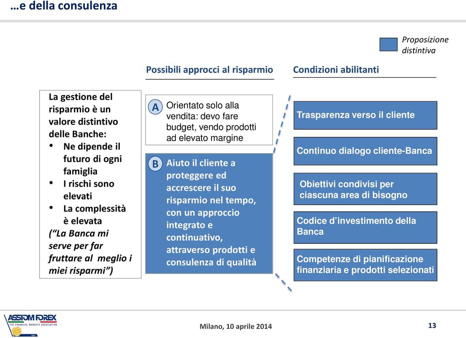 elevato margine Aiuto il cliente a proteggere ed accrescere il suo risparmio nel tempo, con un approccio integrato e continuativo, attraverso prodotti e consulenza di qualità Trasparenza verso il