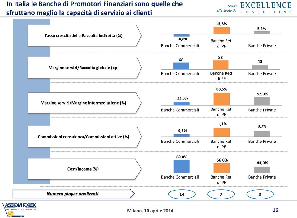 servizi/margine intermediazione (%) 33,3% Banche Commerciali 68,5% Banche Reti di PF 52,0% Banche Private Commissioni consulenza/commissioni attive (%) 0,3% Banche Commerciali