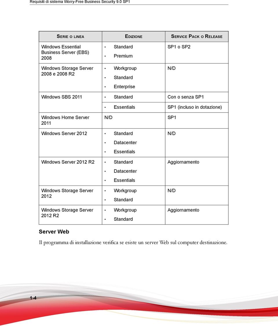 Enterprise SP1 o SP2 N/D Windows SBS 2011 Standard Con o senza SP1 Essentials SP1 (incluso in dotazione) Windows Home Server 2011 N/D SP1 Windows Server 2012 Standard