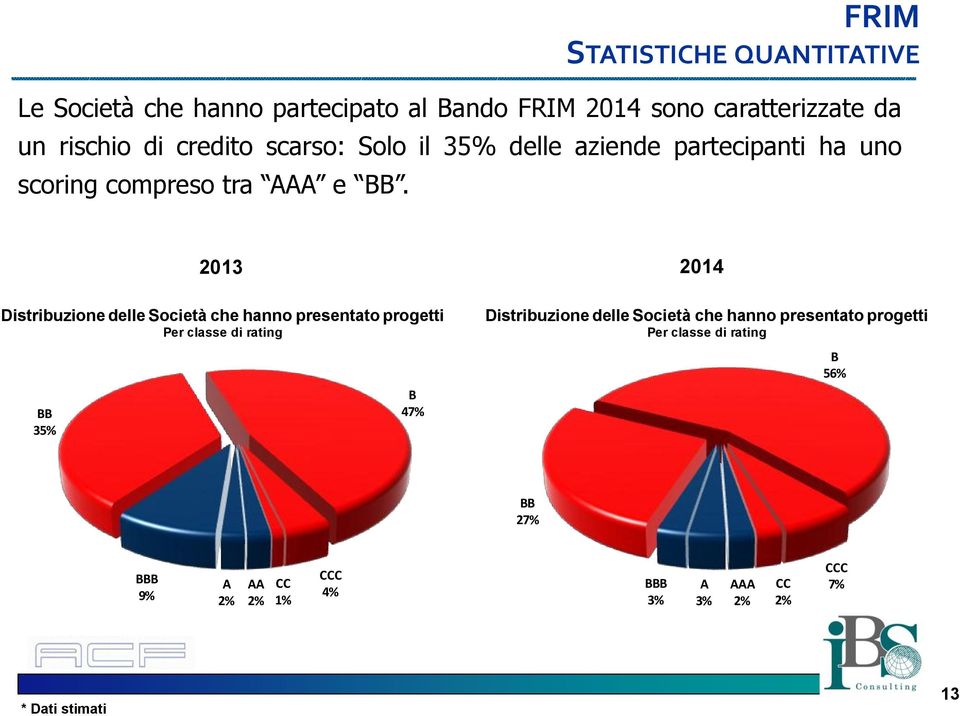 FRIM STATISTICHE QUANTITATIVE 2013 2014 Distribuzione delle Società che hanno presentato progetti Per classe di
