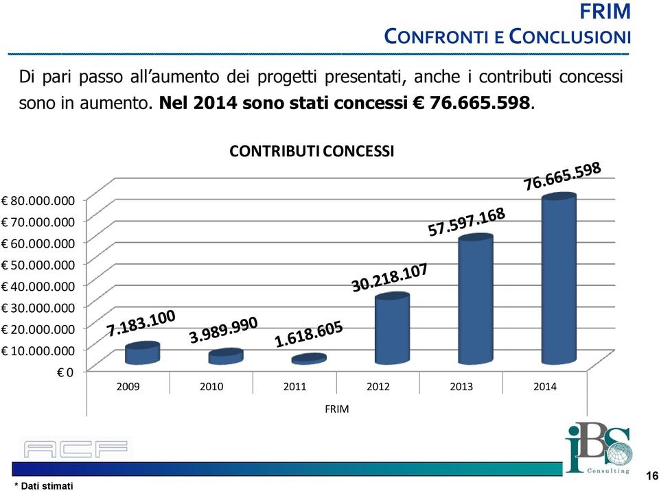 Nel 2014 sono stati concessi 76.665.598. CONTRIBUTI CONCESSI 80.000.000 70.000.000 60.