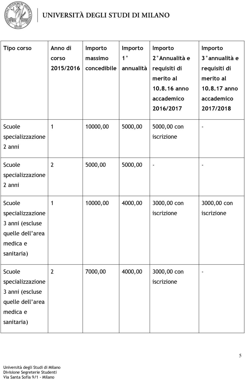 5000,00 5000,00 3 anni (escluse quelle dell area medica e sanitaria) 1 10000,00 4000,00 3000,00