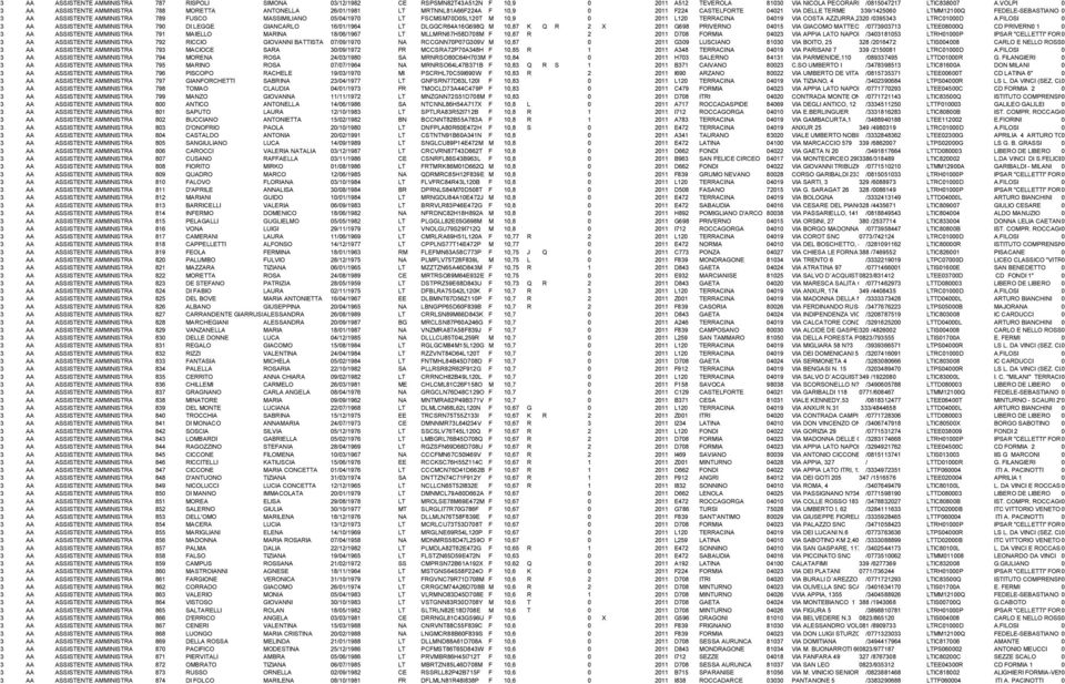 AMMINISTRATIVO 789 FUSCO MASSIMILIANO 5/4/197 LT FSCMSM7D5L12T M 1,9 211 L12 TERRACINA 419 VIA COSTA AZZURRA,2 32 /395343 LTRC1D A.