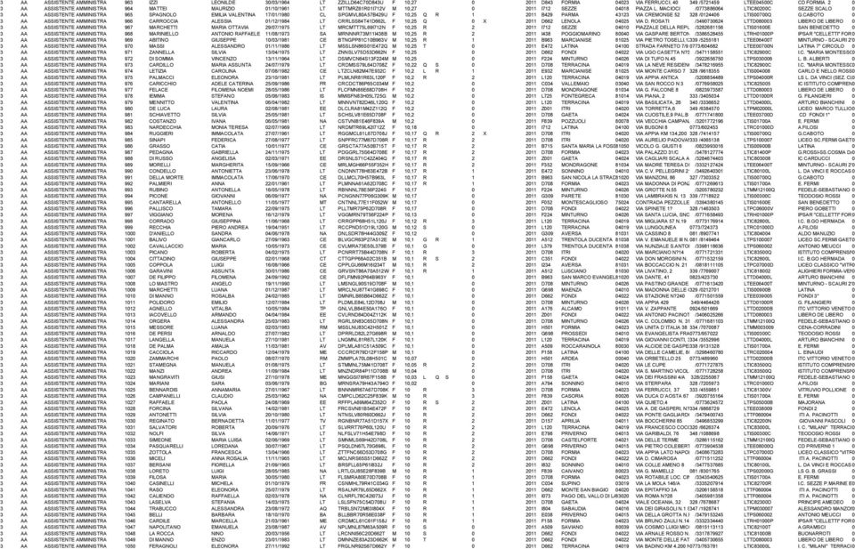 MACIOCI /77388664 LTIC82C SEZZE SCALO 3 AA ASSISTENTE AMMINISTRATIVO 965 SPAGNOLO EMILIA VALENTINA 17/1/198 CL SPGMVL8A57B429U F 1,25 Q R 1 211 B429 PARMA 43123 VIA CREMONSE 52 328 /12446 LTIS7Q G.
