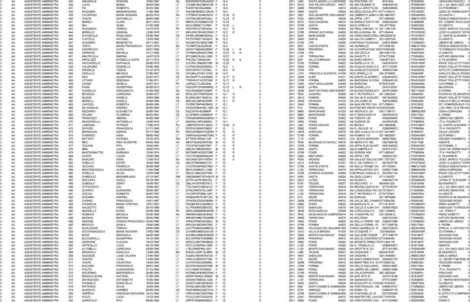 -SC 3 AA ASSISTENTE AMMINISTRATIVO 437 FIA ROBERTA 24/3/1982 LT FIARRT82C64G698A F 12,4 211 G698 PRIVERNO 415 VIADELLA GROTTA,55 /3495385693 LTEE8Q CD PRIVERN 1 3 AA ASSISTENTE AMMINISTRATIVO 438