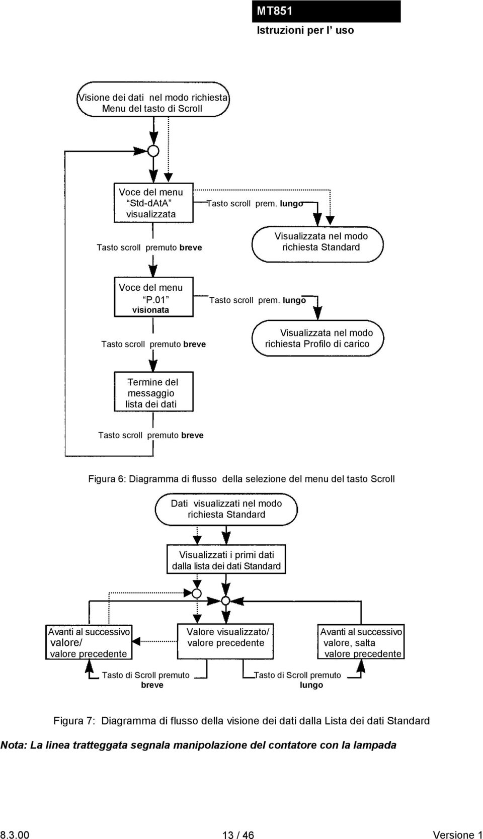 lungo Visualizzata nel modo richiesta Profilo di carico Termine del messaggio lista dei dati Tasto scroll premuto breve Figura 6: Diagramma di flusso della selezione del menu del tasto Scroll Dati