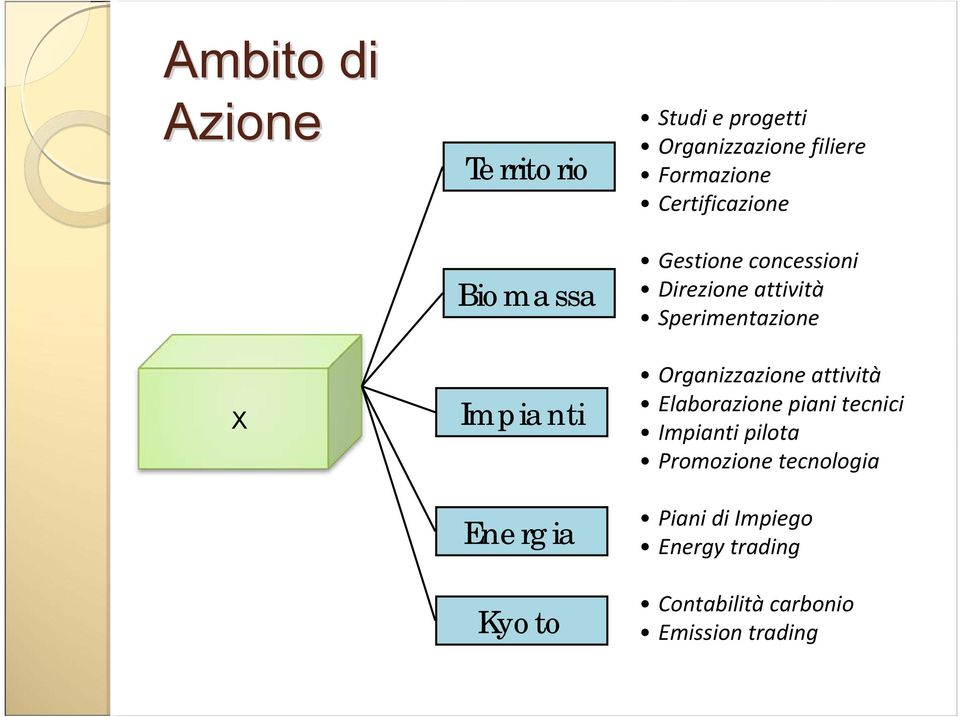 Impianti Energia Kyoto Organizzazione attività Elaborazione piani tecnici Impianti