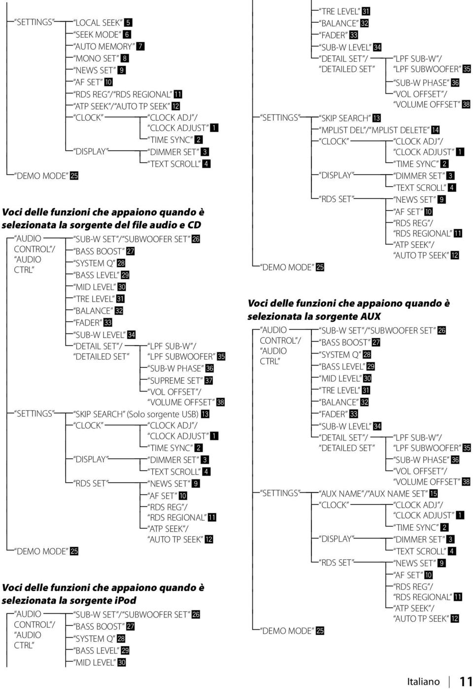 LEVEL TRE LEVEL BALANCE ' FADER æ SUB-W LEVEL Z DETAIL SET / DETAILED SET LPF SUB-W / LPF SUBWOOFER Û SUB-W PHASE X SUPREME SET Ù VOL OFFSET / VOLUME OFFSET C SETTINGS SKIP SEARCH (Solo sorgente USB)