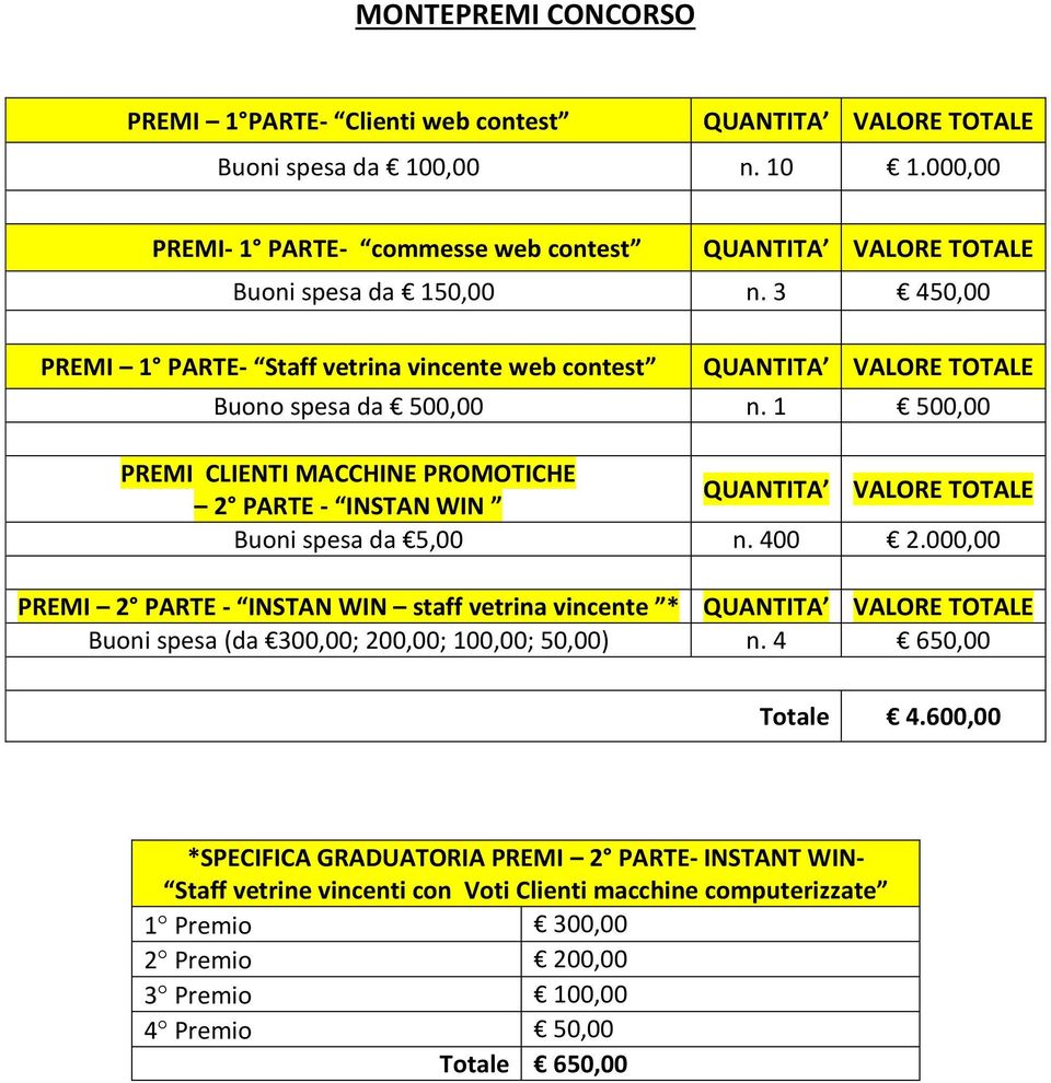 3 450,00 PREMI 1 PARTE- Staff vetrina vincente web contest QUANTITA VALORE TOTALE Buono spesa da 500,00 n.