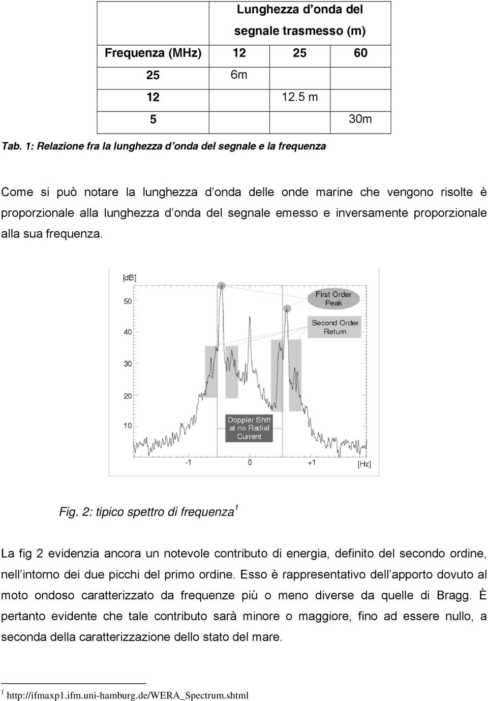 inversamente proporzionale alla sua frequenza. Fig.