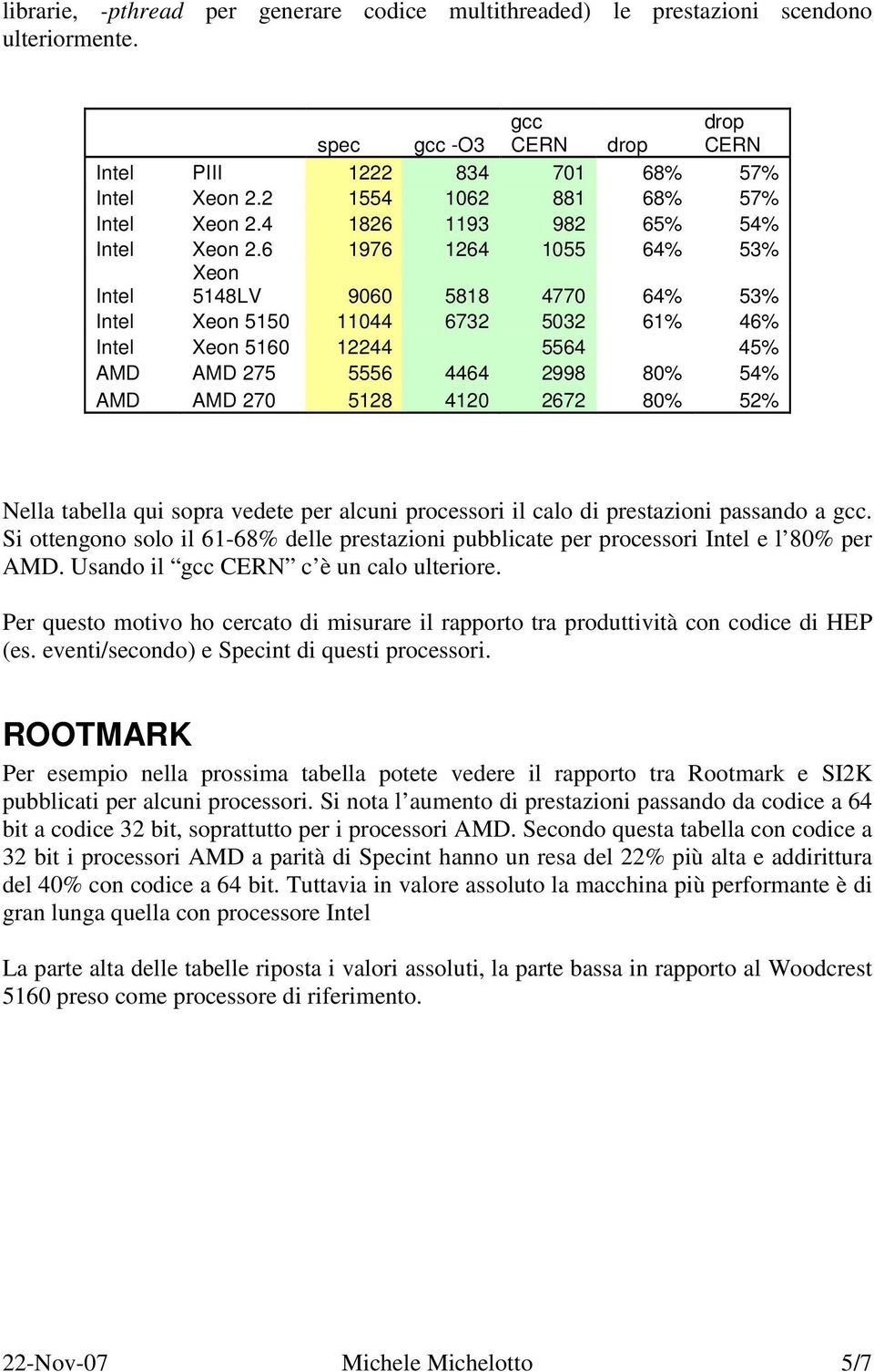 6 1976 1264 1055 64% 53% Intel Xeon 5148LV 9060 5818 4770 64% 53% Intel Xeon 5150 11044 6732 5032 61% 46% Intel Xeon 5160 12244 5564 45% AMD AMD 275 5556 4464 2998 80% 54% AMD AMD 270 5128 4120 2672