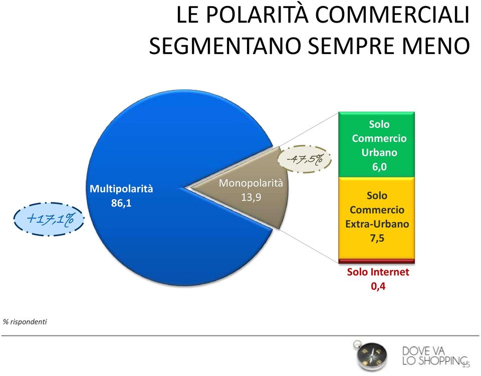 13,9-47,5% Solo Commercio Urbano 6,0 Solo