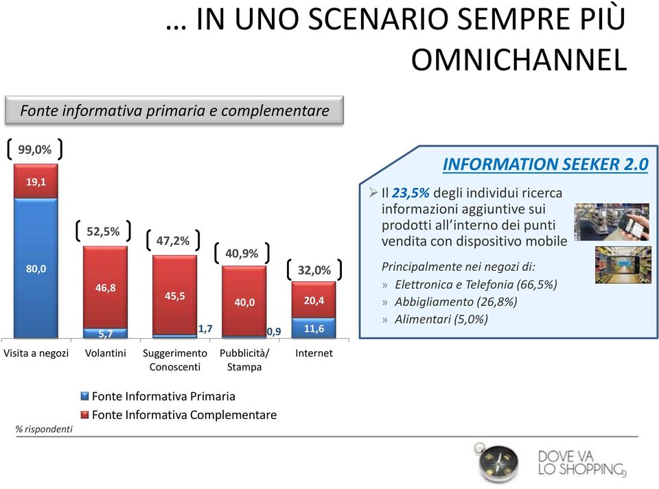 0 Il 23,5% degli individui ricerca informazioni aggiuntive sui prodotti all interno dei punti vendita con dispositivo mobile Principalmente