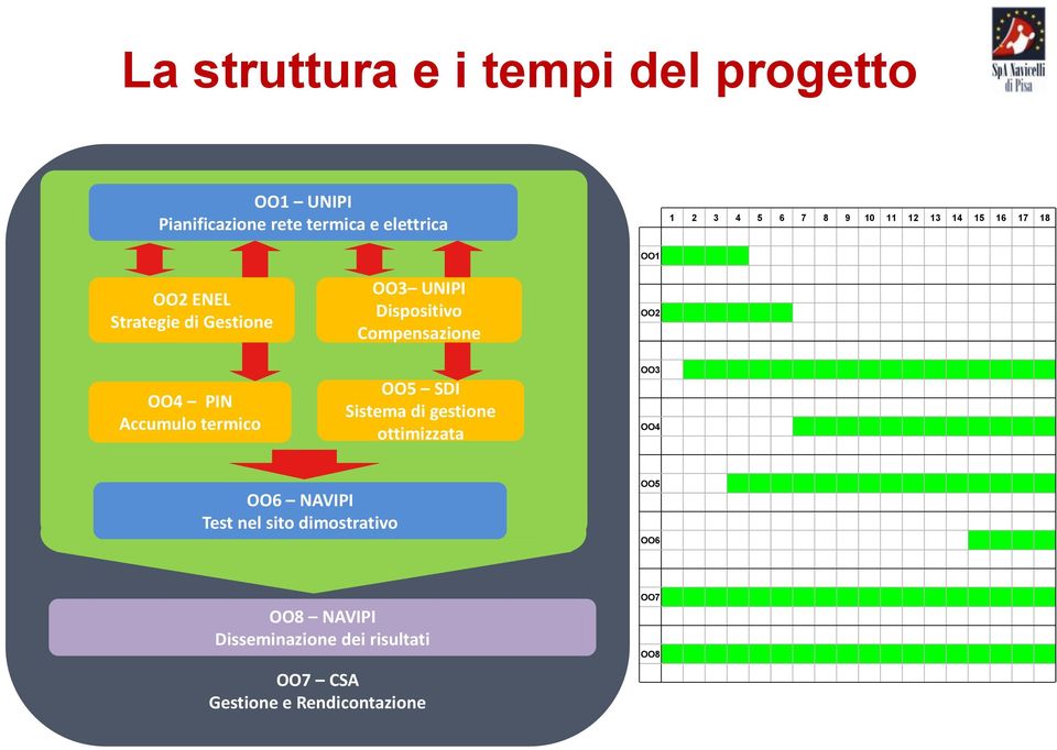 Dispositivo Compensazione OO5 SDI Sistema di gestione ottimizzata OO1 OO2 OO3 OO4 OO6 NAVIPI Test nel