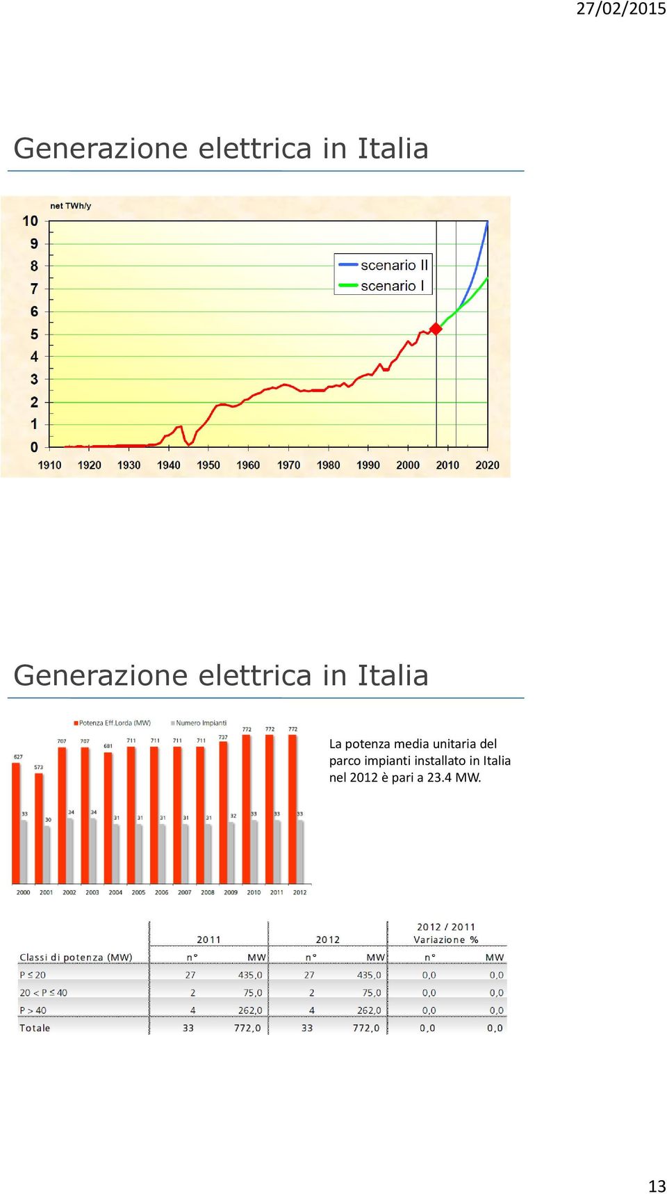 impianti installato in Italia nel 2012