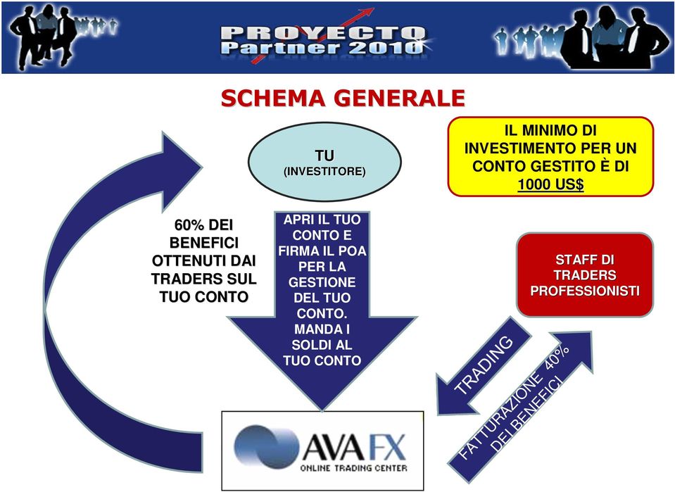 APRI IL TUO CONTO E FIRMA IL POA PER LA GESTIONE DEL TUO CONTO.