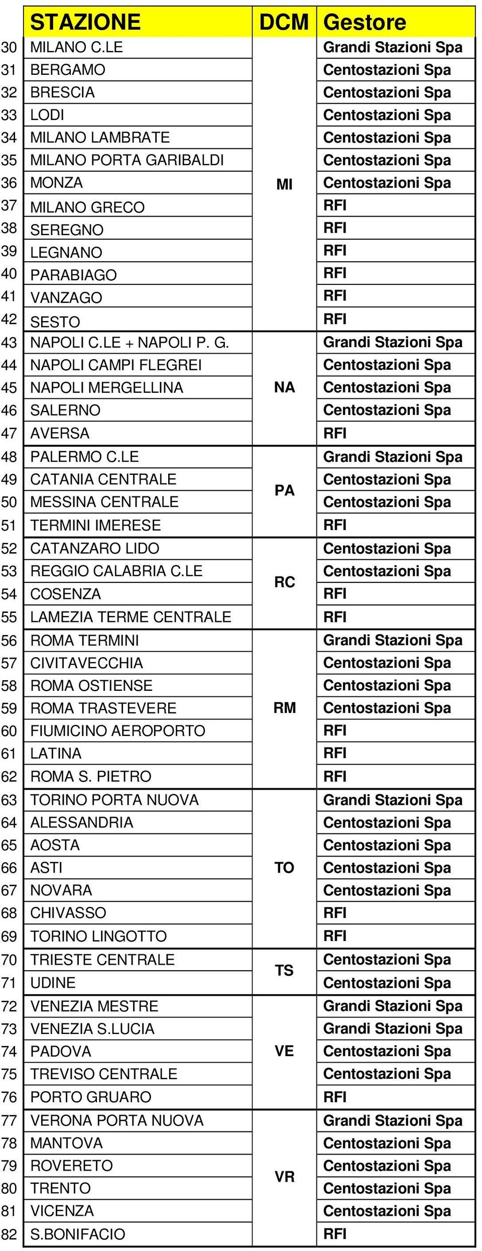 Centostazioni Spa 37 MILANO GRECO 38 SEREGNO 39 LEGNANO 40 PARABIAGO 41 VANZAGO 42 SESTO 43 NAPOLI C.LE + NAPOLI P. G. Grandi Stazioni Spa 44 NAPOLI CAMPI FLEGREI Centostazioni Spa 45 NAPOLI MERGELLINA NA Centostazioni Spa 46 SALERNO Centostazioni Spa 47 AVERSA 48 PALERMO C.