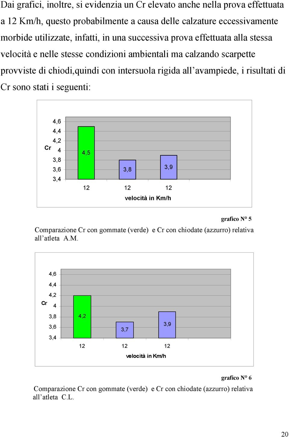 avampiede, i risultati di sono stati i seguenti: 4,6 4,4 4,2 4 3,8 3,6 3,4 4,5 3,8 3,9 12 12 12 velocità in grafico N 5 Comparazione con gommate (verde) e con chiodate