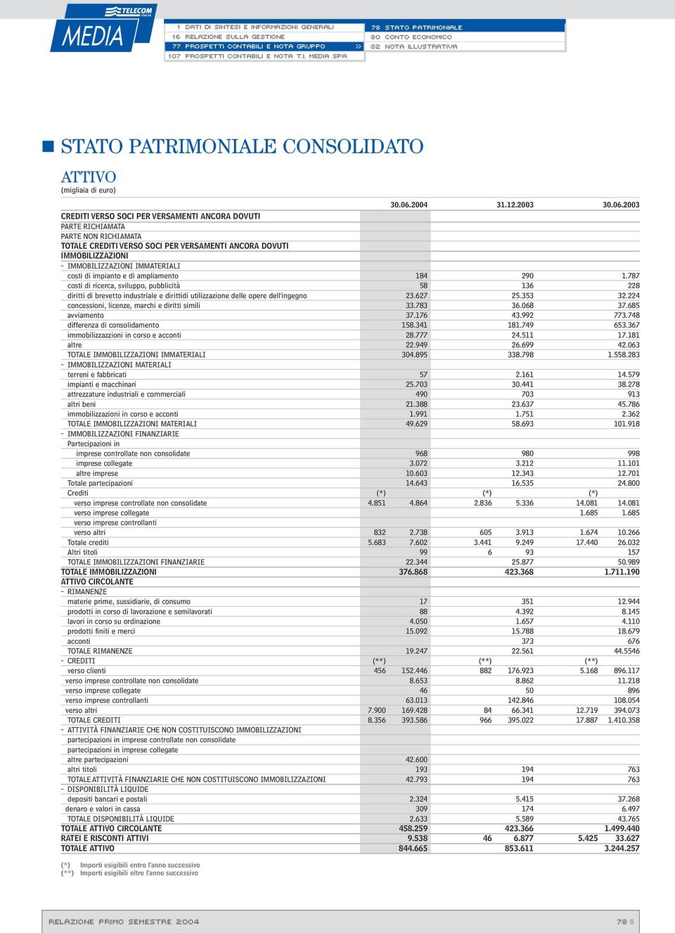 2003 CREDITI VERSO SOCI PER VERSAMENTI ANCORA DOVUTI PARTE RICHIAMATA PARTE NON RICHIAMATA TOTALE CREDITI VERSO SOCI PER VERSAMENTI ANCORA DOVUTI IMMOBILIZZAZIONI - IMMOBILIZZAZIONI IMMATERIALI costi