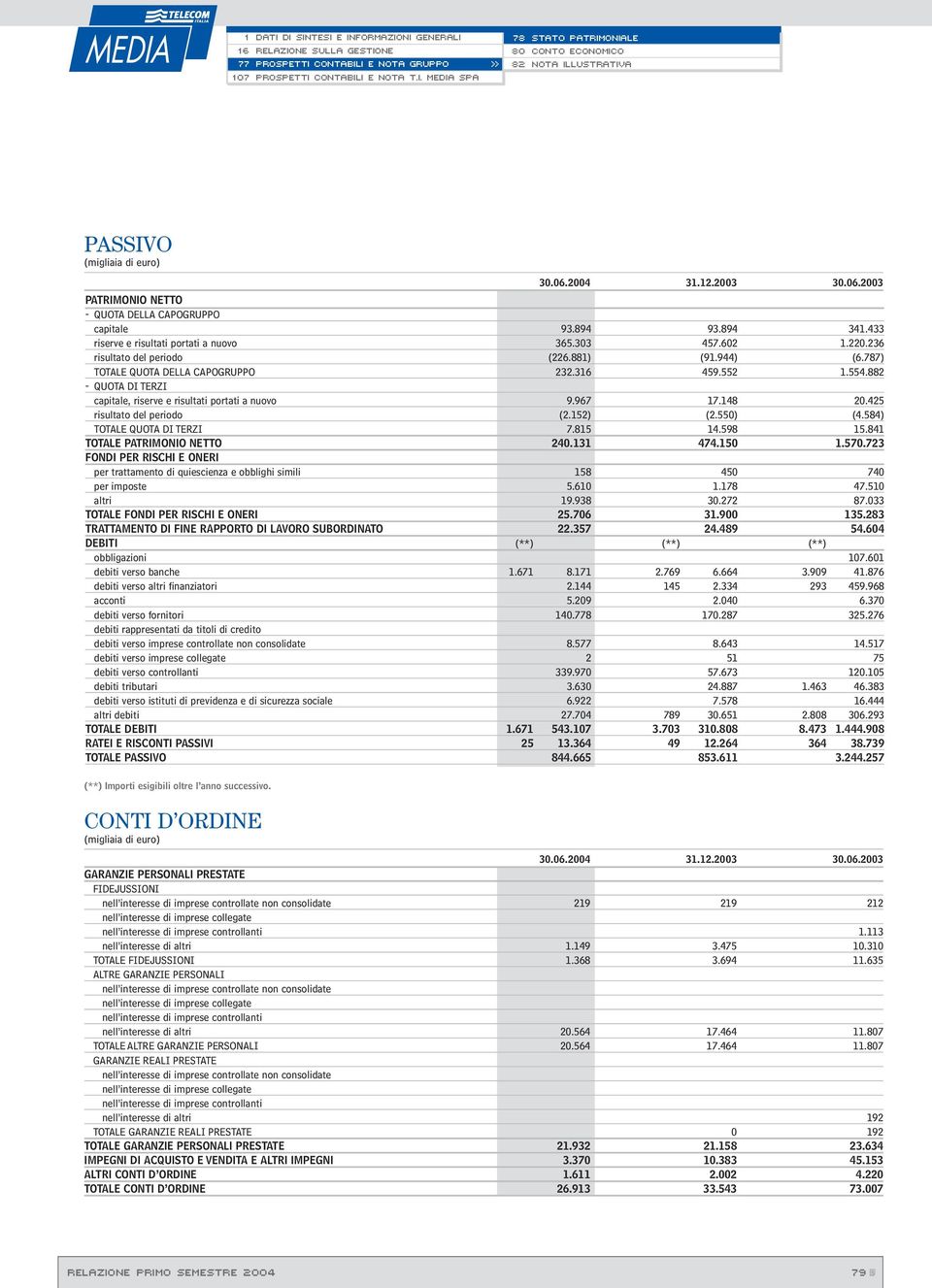 425 risultato del periodo (2.152) (2.550) (4.584) TOTALE QUOTA DI TERZI 7.815 14.598 15.841 TOTALE PATRIMONIO NETTO 240.131 474.150 1.570.