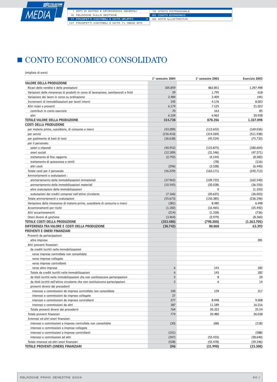 409 (44) Incrementi di immobilizzazioni per lavori interni 192 4.176 8.003 Altri ricavi e proventi 6.174 7.125 21.023 contributi in conto esercizio 70 163 85 altri 6.104 6.962 20.