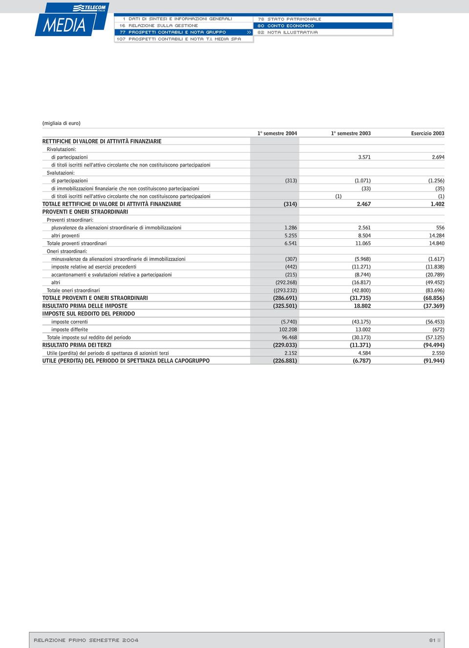 256) di immobilizzazioni finanziarie che non costituiscono partecipazioni (33) (35) di titoli iscritti nell attivo circolante che non costituiscono partecipazioni (1) (1) TOTALE RETTIFICHE DI VALORE