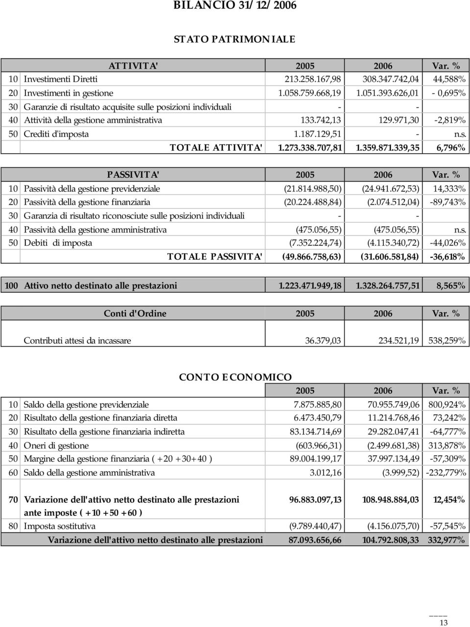 273.338.707,81 1.359.871.339,35 6,796% PASSIVITA' 2005 2006 Var. % 10 Passività della gestione previdenziale (21.814.988,50) (24.941.672,53) 14,333% 20 Passività della gestione finanziaria (20.224.