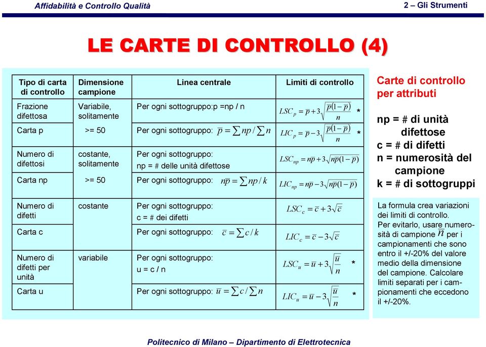 = p 3 ( 1 p) p n p 1 p n ( ) * * LSC np = np + 3 np(1 p) LIC np = np 3 np(1 p) Carte di controllo per attributi np = # di unità difettose c = # di difetti n = numerosità del campione k = # di