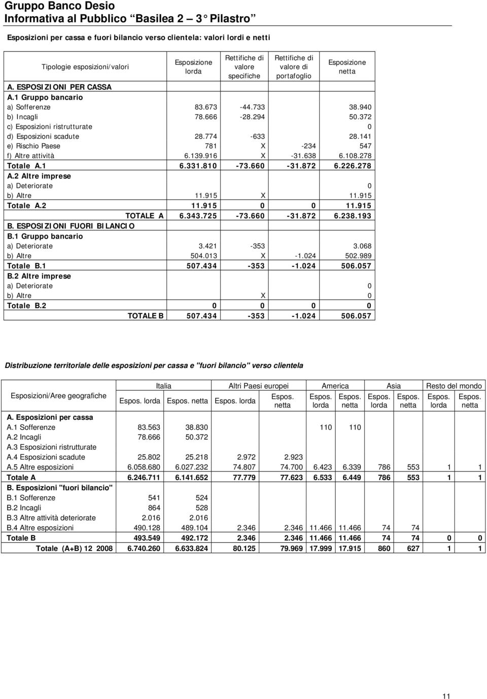 141 e) Rischio Paese 781 X -234 547 f) Altre attività 6.139.916 X -31.638 6.108.278 Totale A.1 6.331.810-73.660-31.872 6.226.278 A.2 Altre imprese a) Deteriorate 0 b) Altre 11.915 X 11.915 Totale A.