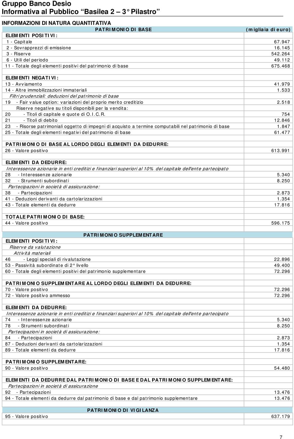 533 Filtri prudenziali: deduzioni del patrimonio di base 19 - Fair value option: variazioni del proprio merito creditizio 2.