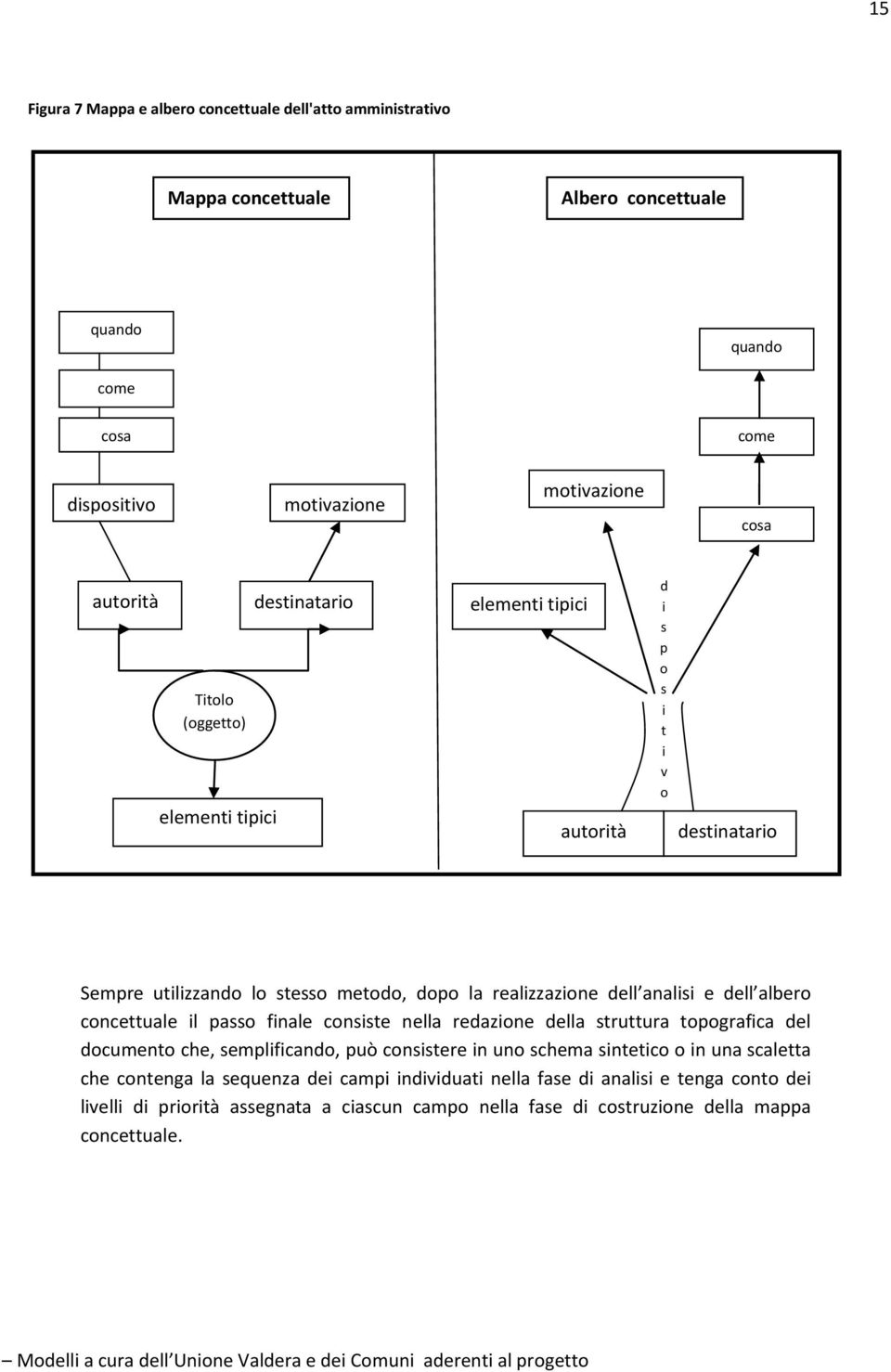 finale consiste nella redazione della struttura topografica del documento che, semplificando, può consistere in uno schema sintetico o in una scaletta che contenga la sequenza dei campi individuati