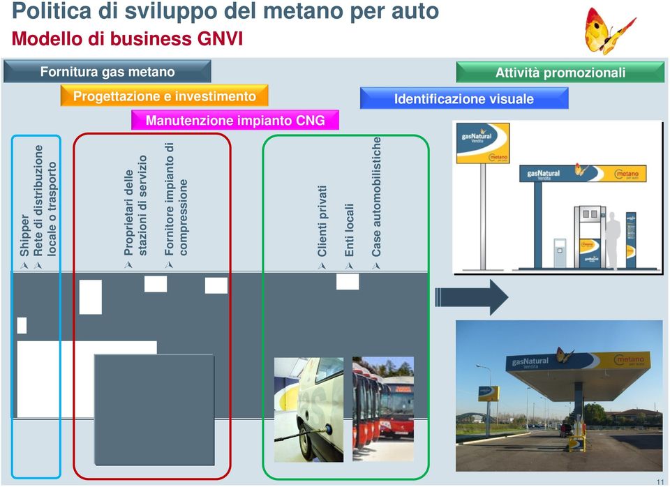 Identificazione visuale 11 Shipper Rete di distribuzione locale o trasporto Proprietari