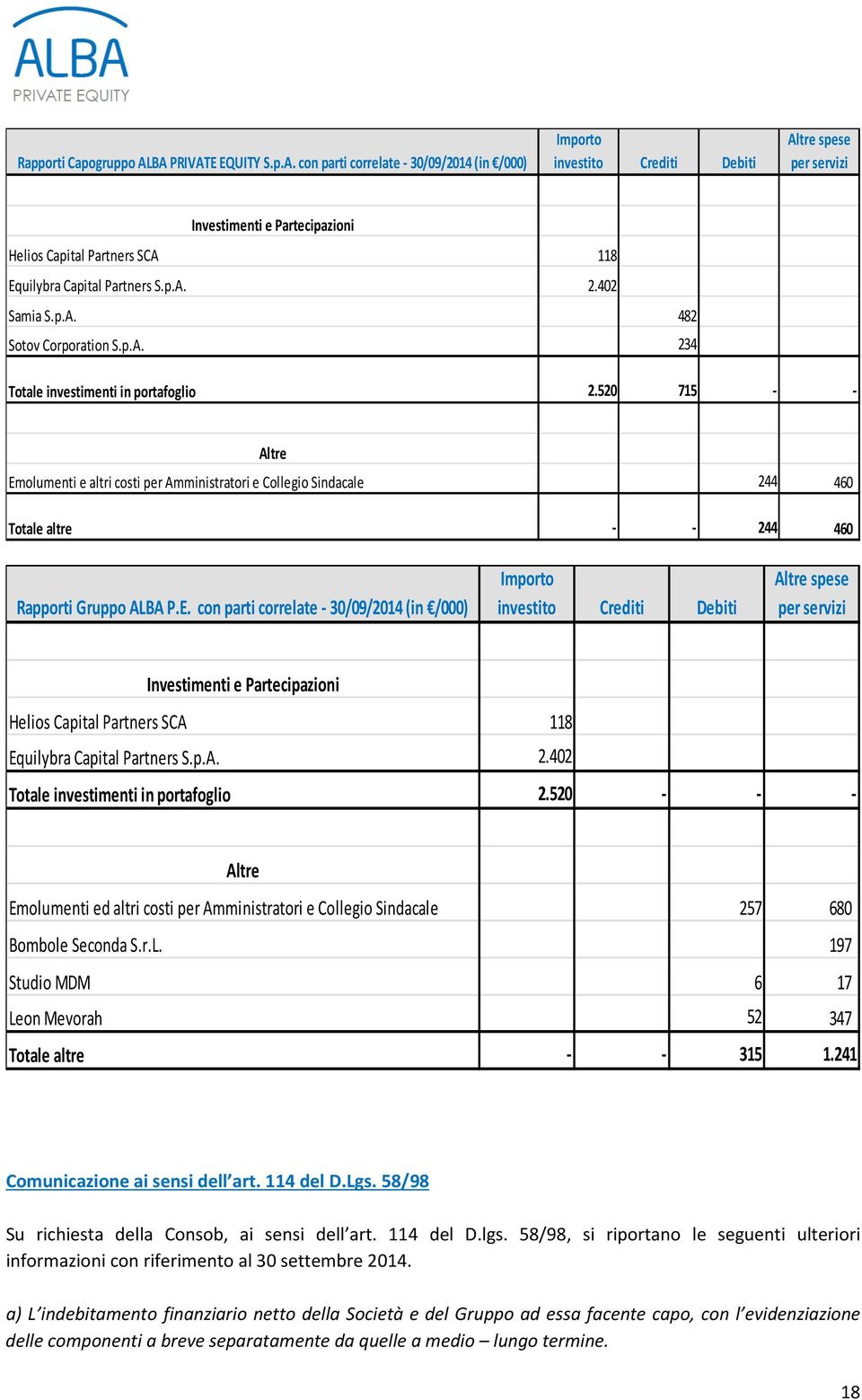 p.A. 2.402 Samia S.p.A. 482 Sotov Corporation S.p.A. 234 Totale investimenti in portafoglio 2.