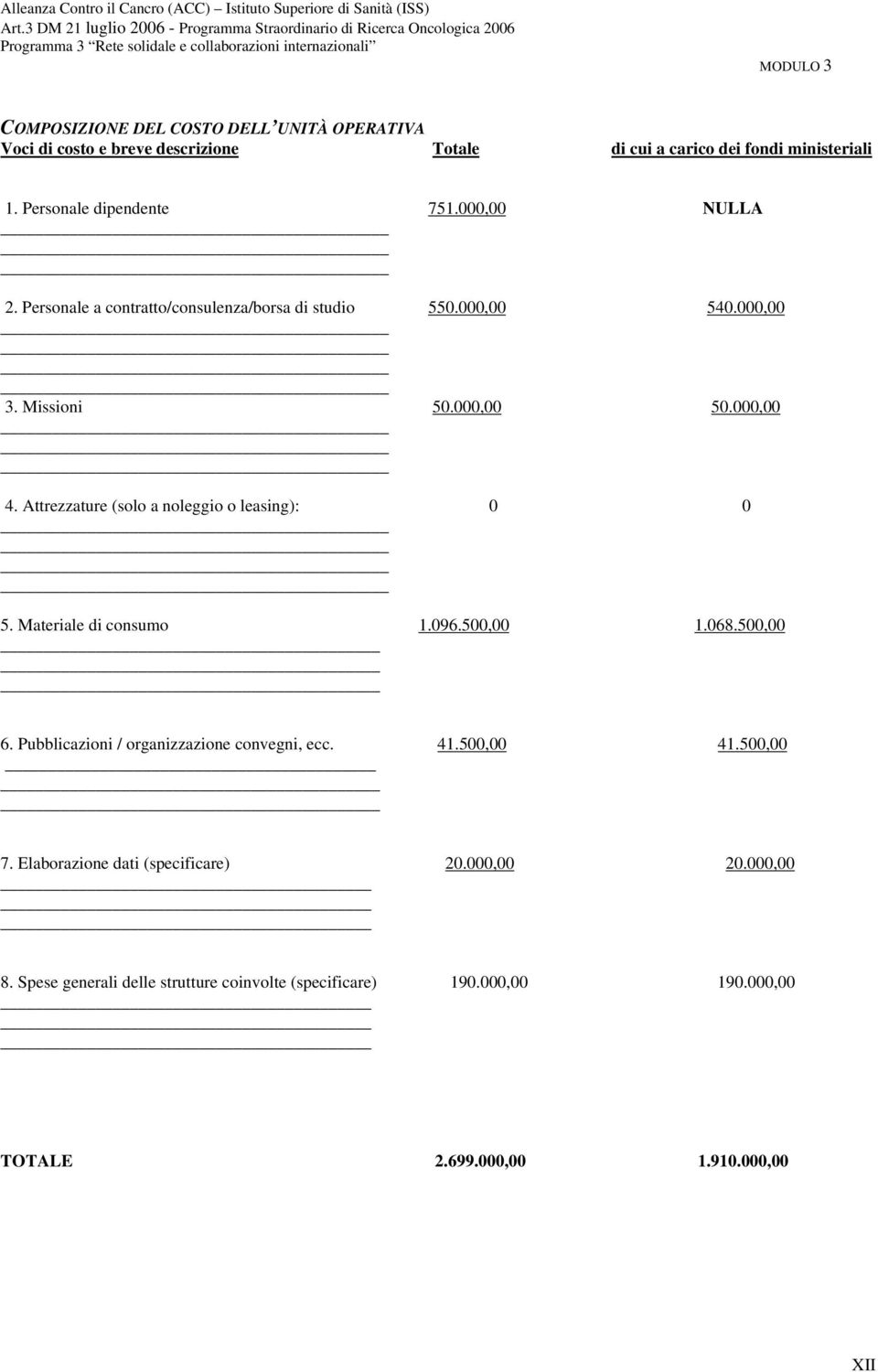 Attrezzature (solo a noleggio o leasing): 0 0 5. Materiale di consumo 1.096.500,00 1.068.500,00 _ 6. Pubblicazioni / organizzazione convegni, ecc. 41.