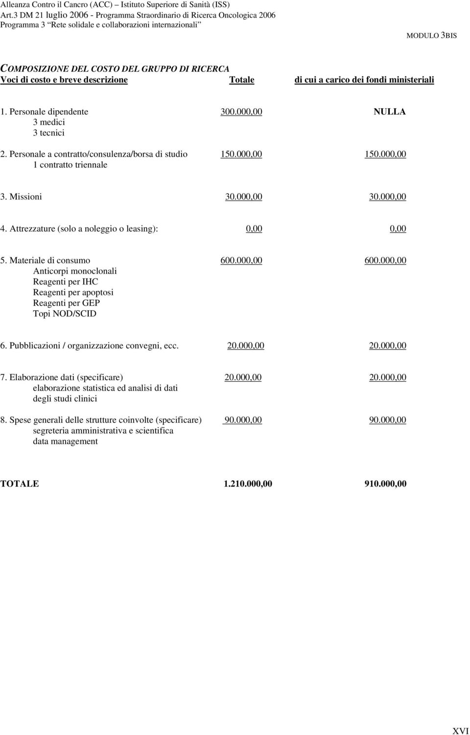 Materiale di consumo 600.000,00 600.000,00 Anticorpi monoclonali Reagenti per IHC Reagenti per apoptosi Reagenti per GEP Topi NOD/SCID 6. Pubblicazioni / organizzazione convegni, ecc. 20.000,00 20.