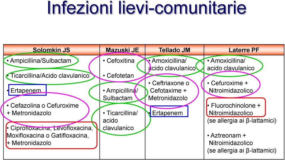 Ticarcillina/ acido clavulanico Amoxicillina/ acido clavulanico Ceftriaxone o Cefotaxime + Metronidazolo Ertapenem Amoxicillina/ acido clavulanico