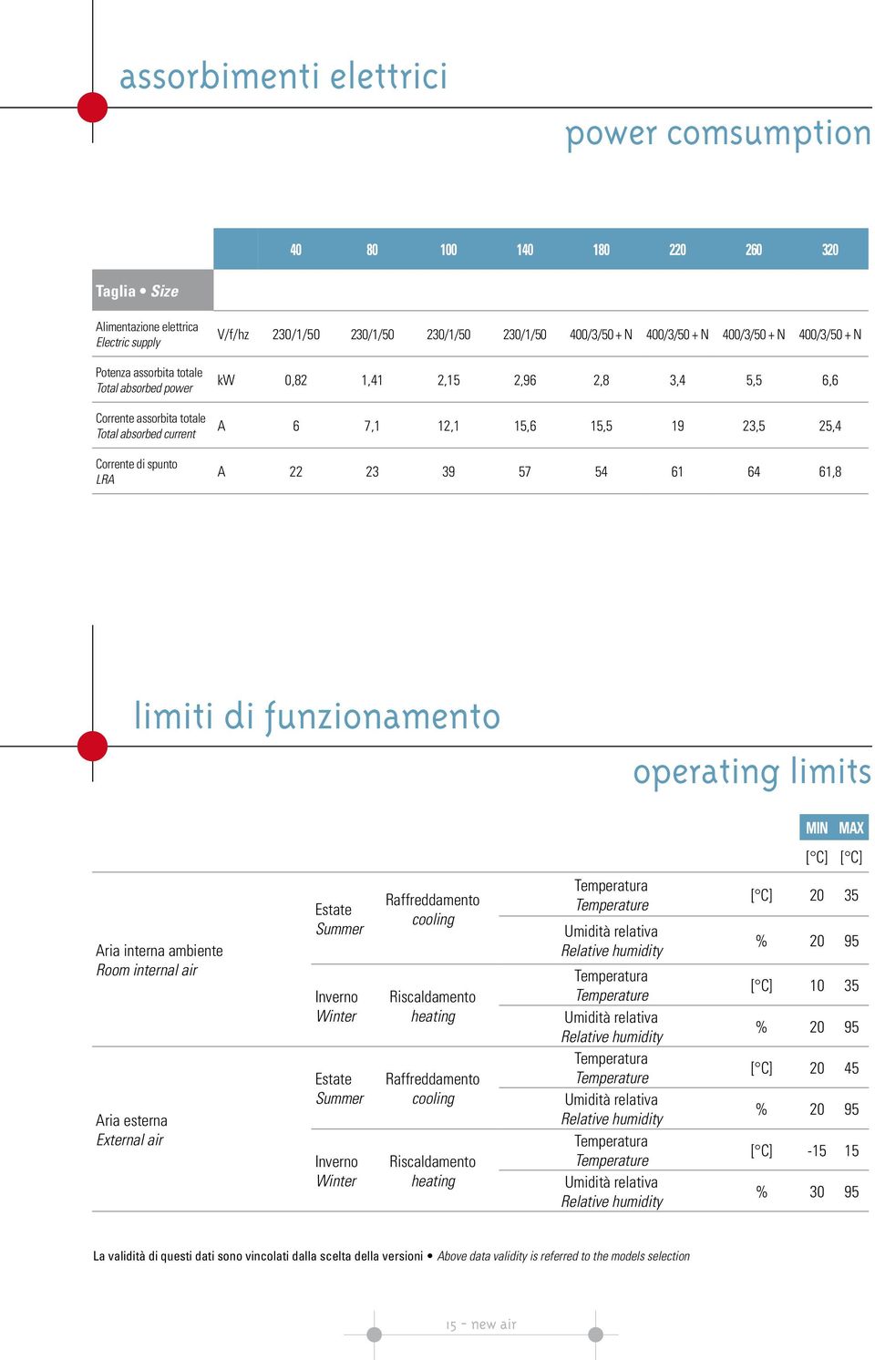 15,5 19 23,5 25,4 A 22 23 39 57 54 61 64 61,8 limiti di funzionamento operating limits MIN MAX [ C] [ C] Aria interna ambiente Room internal air Aria esterna External air Estate Summer Inverno Winter