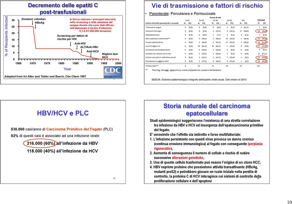 000 donazioni Anti-HIV ALT/Anti-HBc Vie di trasmissione e fattori di rischio Parenterale: Percutanea e Permucosale Adapted from HJ Alter and Tobler and Busch, Clin Chem 97 37 SEIEVA: Sistema