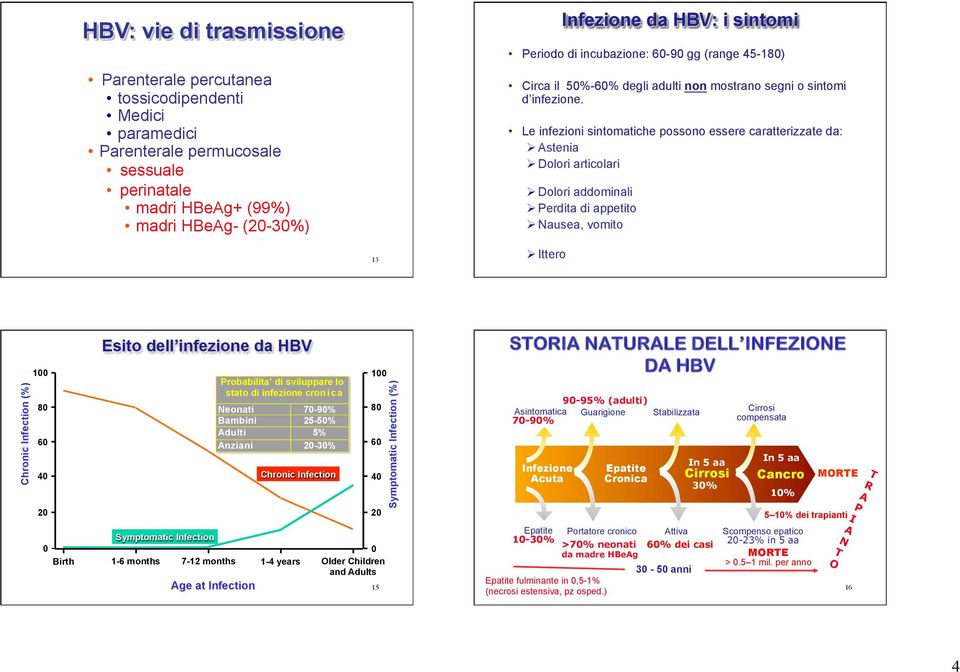 Le infezioni sintomatiche possono essere caratterizzate da: Ø Astenia Ø Dolori articolari Ø Dolori addominali Ø Perdita di appetito Ø Nausea, vomito 13 Ø Ittero 14 Chronic Infection (%) 100 80 60 40