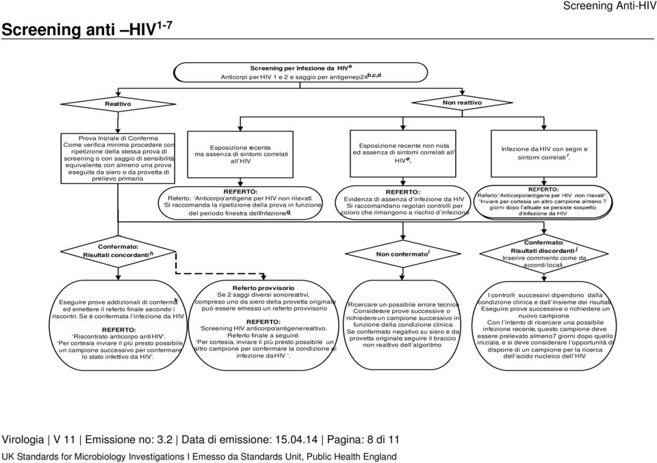 eseguita da siero o da provetta di prelievo primario. Esposizione recente ma assenza di sintomi correlati all HIV REFERTO: Referto: Anticorpo/antigene per HIV non rilevati.