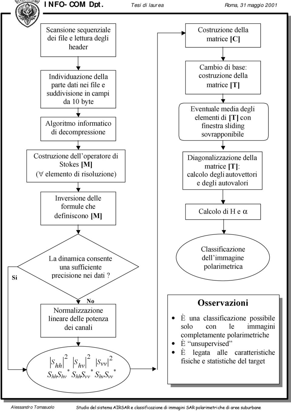 Algoritmo informatico di decompressione Cambio di base: costruzione della matrice [T] Eventuale media degli elementi di [T] con finestra sliding sovrapponibile Costruzione dell operatore di tokes [M]