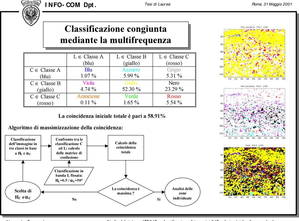 9% Algoritmo di massimizzazione della coincidenza: Classificazione dell immagine in tre classi in base a H C e a C Confronto tra le classificazione C ed L: calcolo delle