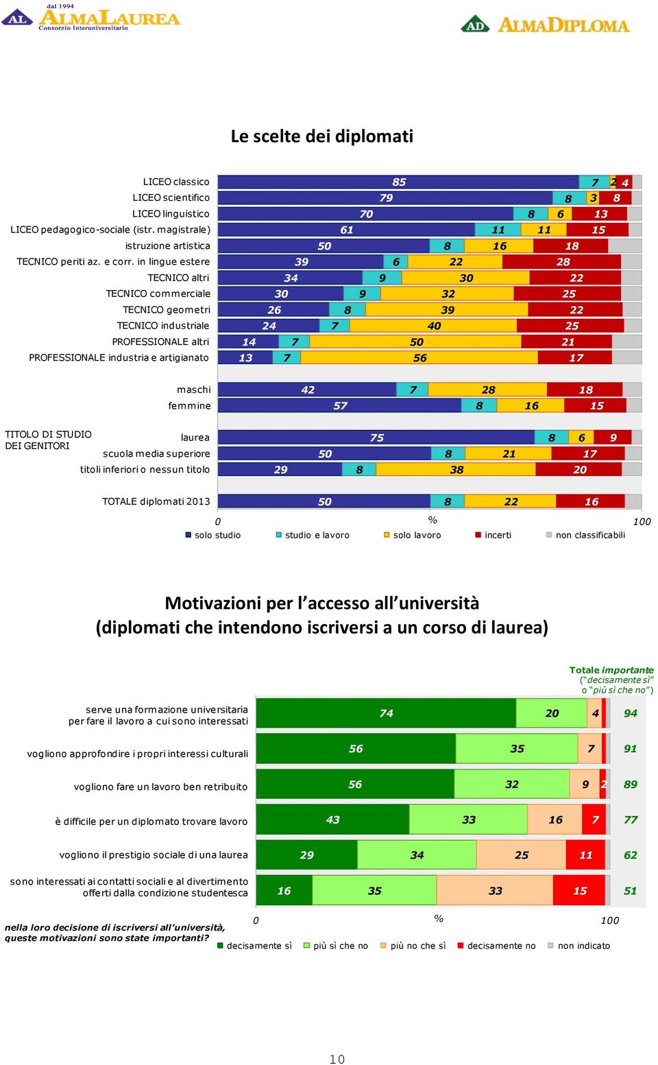 DEI GENITORI laurea scuola media superiore titoli inferiori o nessun titolo 0 1 0 1 TOTALE diplomati 0 0 solo studio studio e lavoro solo lavoro incerti non classificabili Motivazioni per l accesso